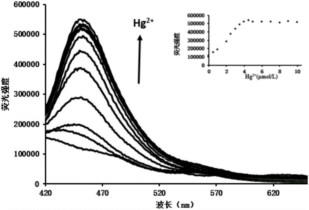 Method for preparing highly selective colorimetric probe for detecting mercury ions in sample