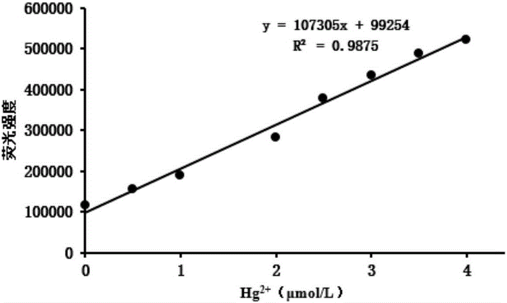 Method for preparing highly selective colorimetric probe for detecting mercury ions in sample