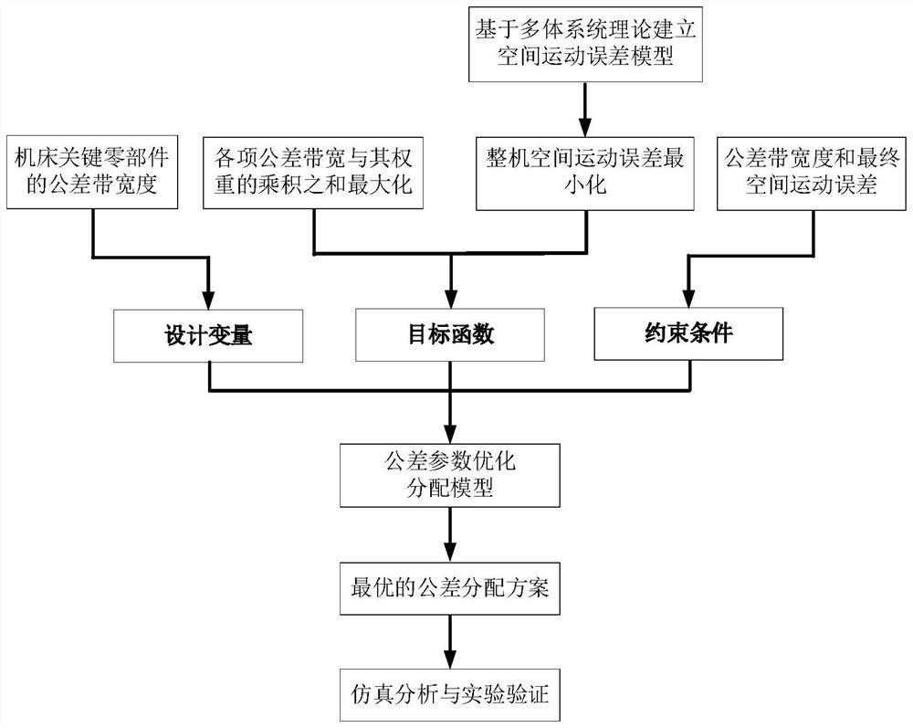 Tolerance optimization design method of key part of multi-axis numerical control machine tool