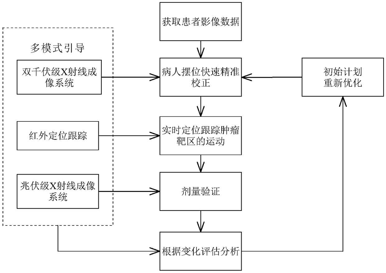 Multi-mode guided adaptive radiotherapy system