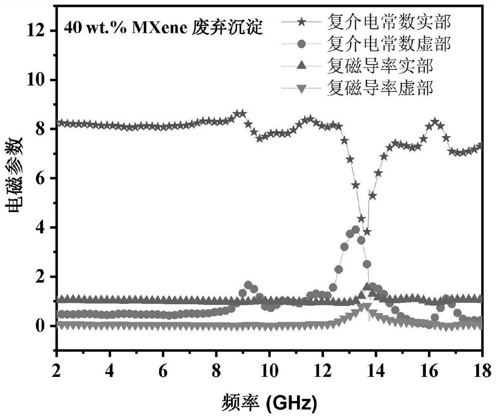 Electromagnetic wave absorbing material prepared on the basis of MXene waste precipitate as well as preparation method and application of electromagnetic wave absorbing material