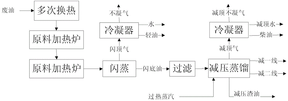 A continuous distillation process for regeneration of waste lubricating oil