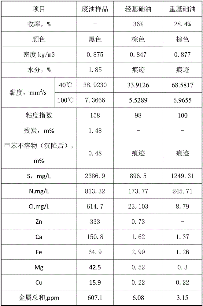 A continuous distillation process for regeneration of waste lubricating oil