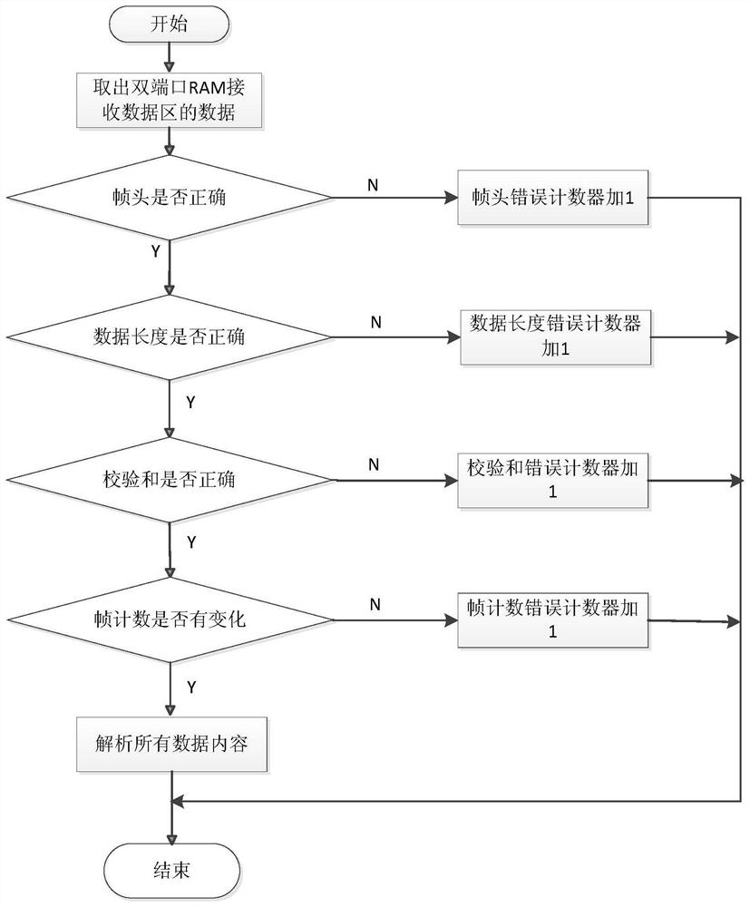 Fault-tolerant method and system for SpaceWire bus communication of hitching dual-port RAM (Random Access Memory)