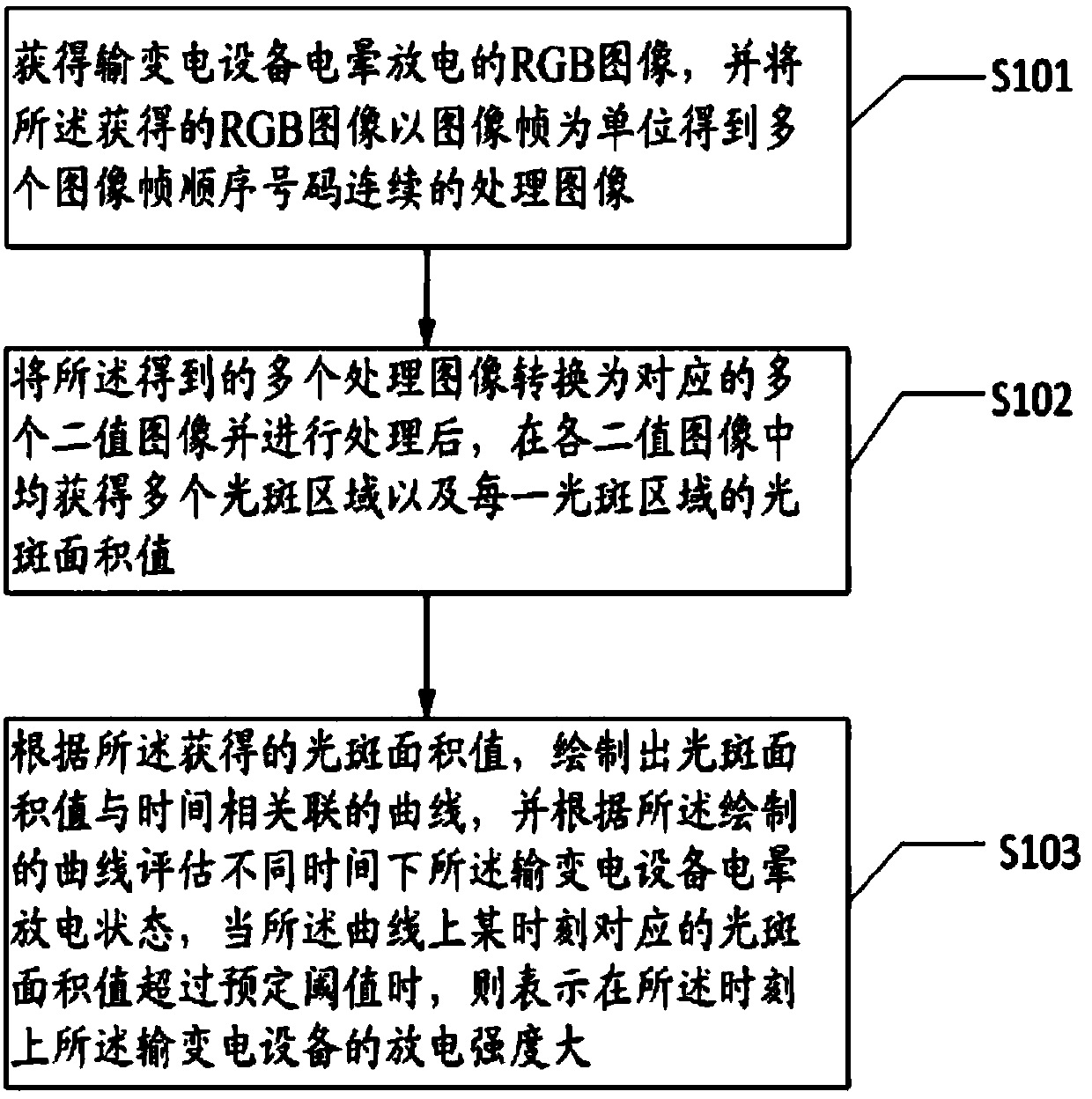 Method and system for evaluating corona discharge of electric power transmission and transformation device