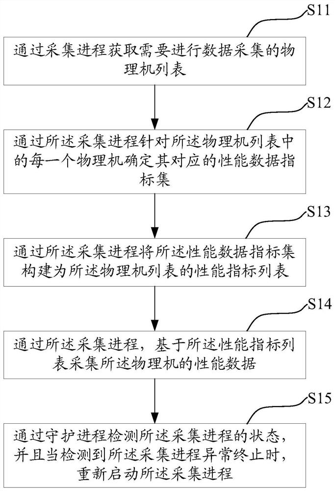 Data acquisition method, system and device for physical machine and storage medium