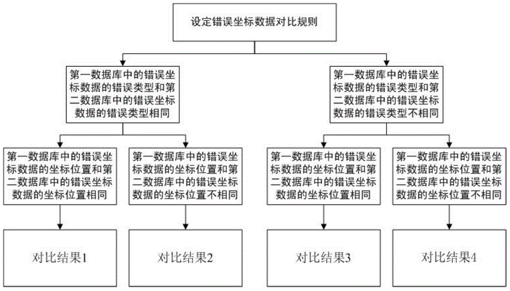 Coordinate data comparison method of drc file