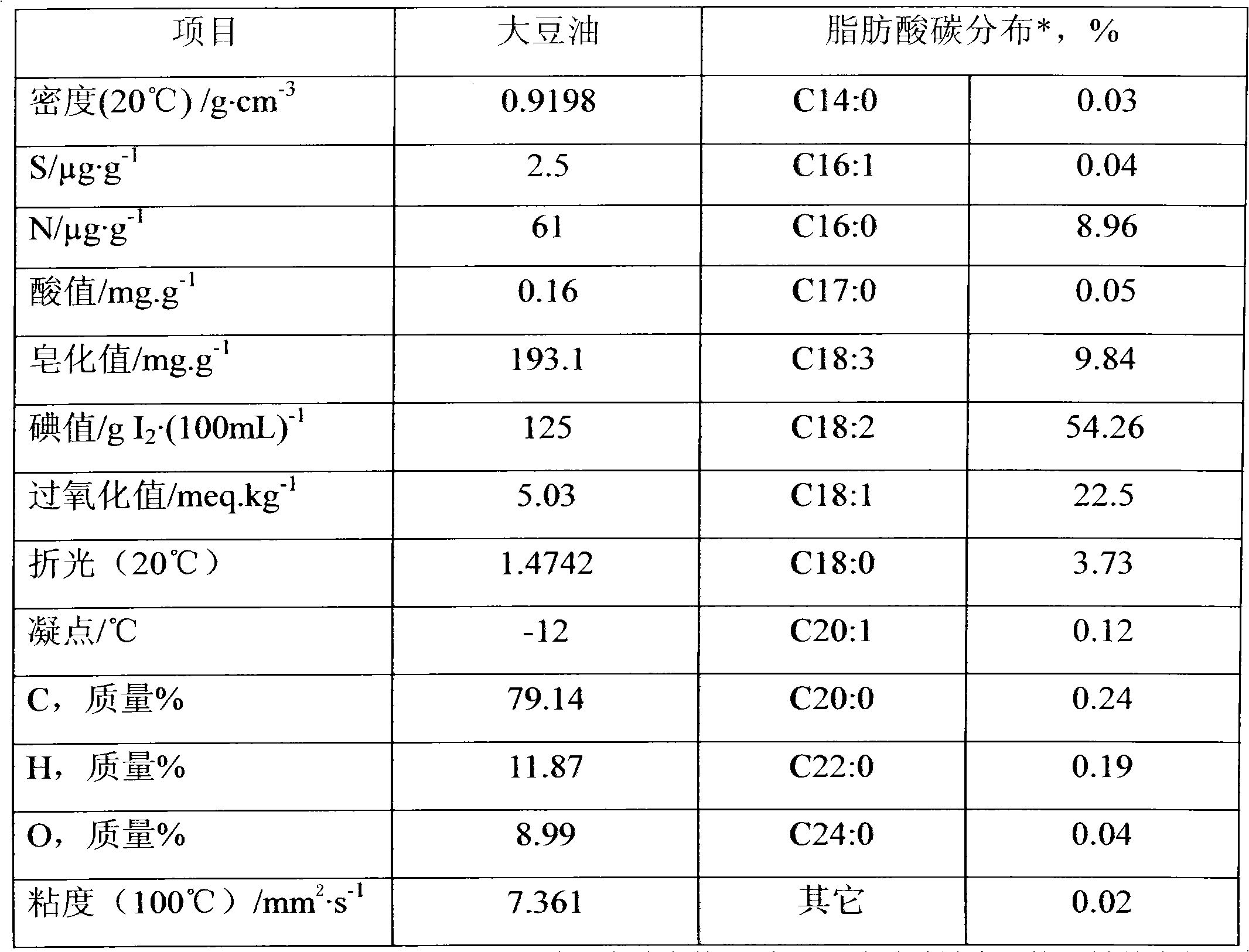 Method by catalyzing and hydrogenating animal and vegetable oil to produce high-quality diesel