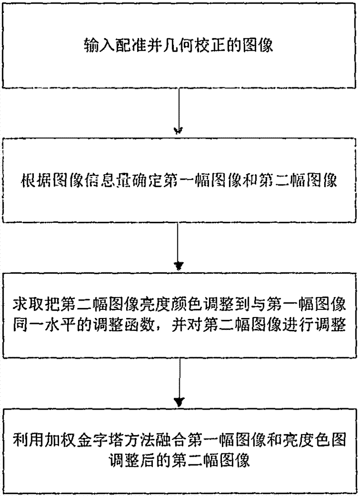 Method for splicing double fisheye images and fusing panoramic image seam