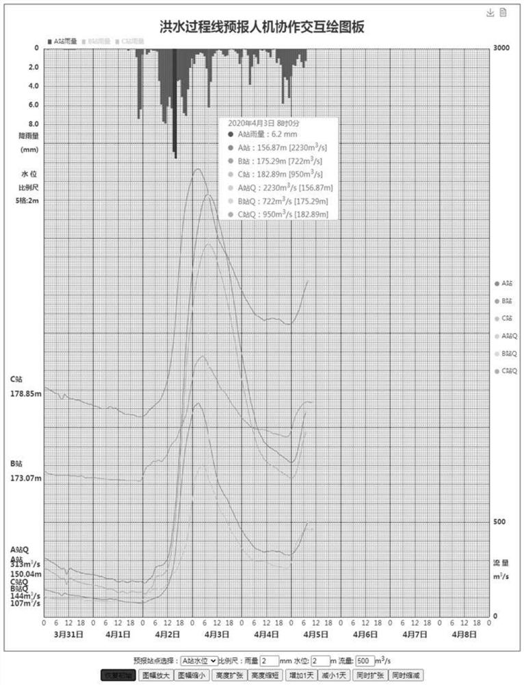 Flood hydrograph forecasting man-machine cooperation interaction method