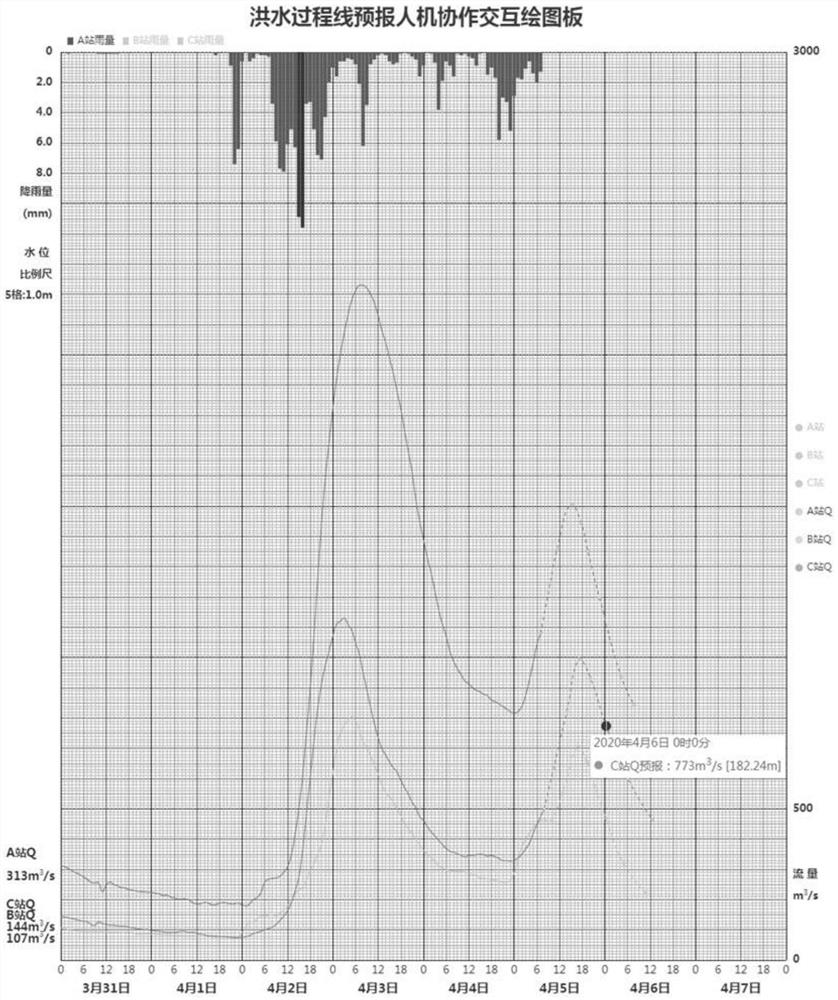 Flood hydrograph forecasting man-machine cooperation interaction method