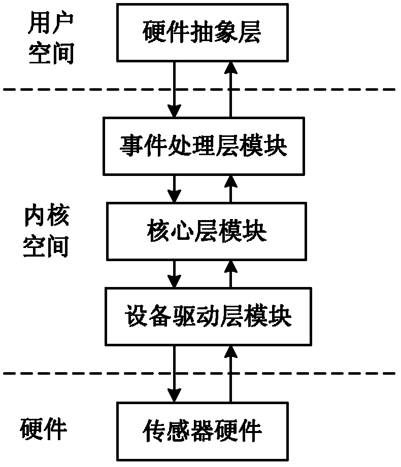 Input subsystem enabling Android to support various sensors