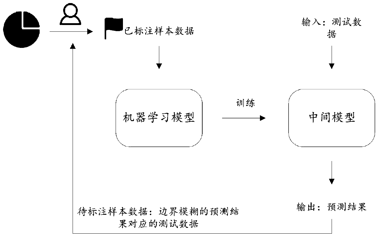 An active learning method and device