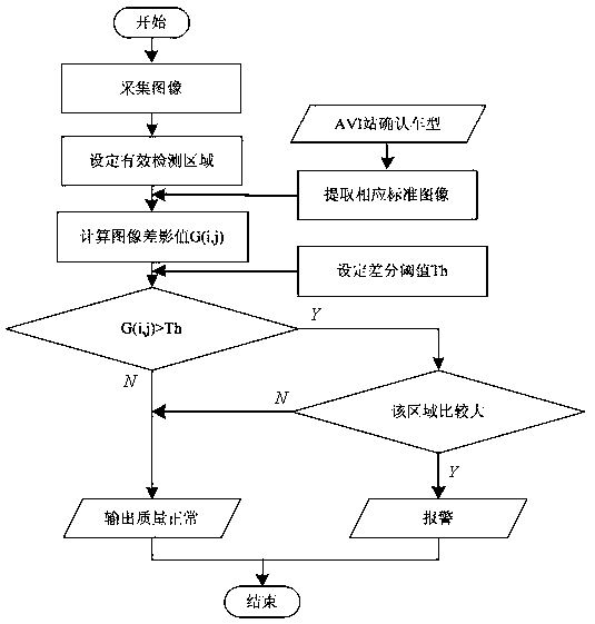 Vehicle painting rocker panel glue visual inspection system and method