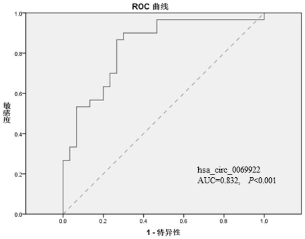 Application of hsa_circ_0069922 as a marker