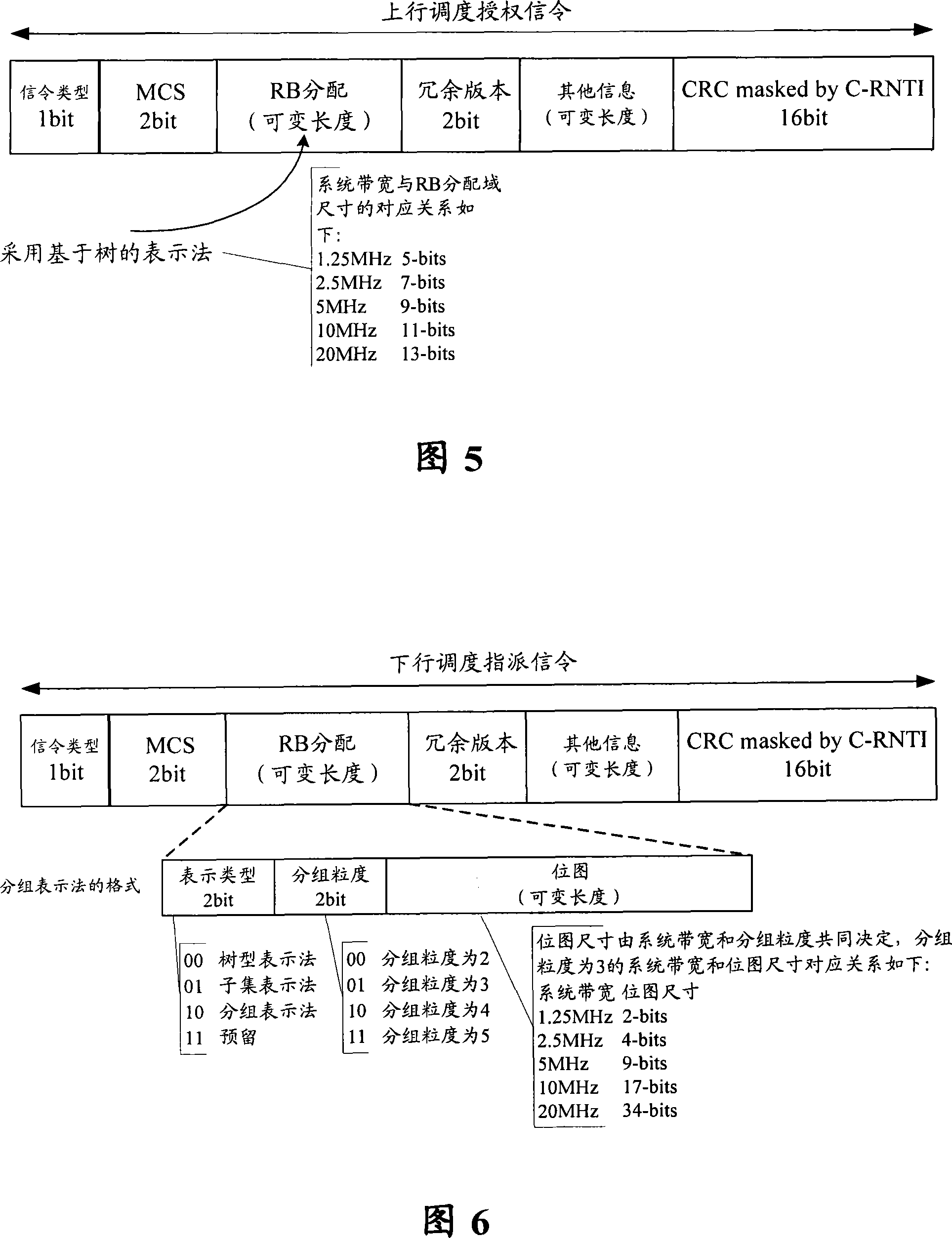 Indication method for wireless resource allocation of LTE system