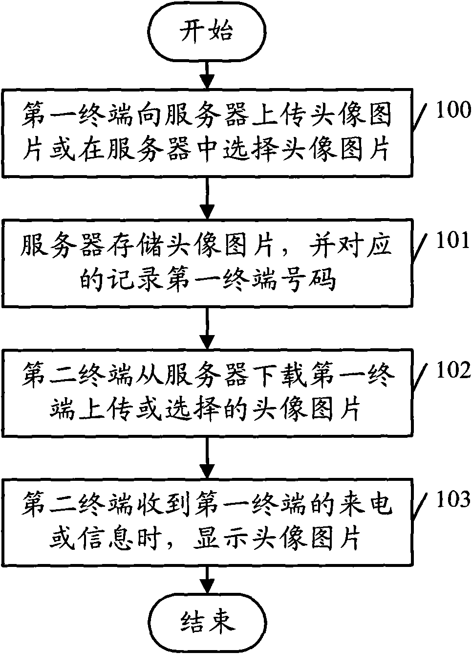 Method for displaying head portrait of contact person and corresponding service system, server and terminals