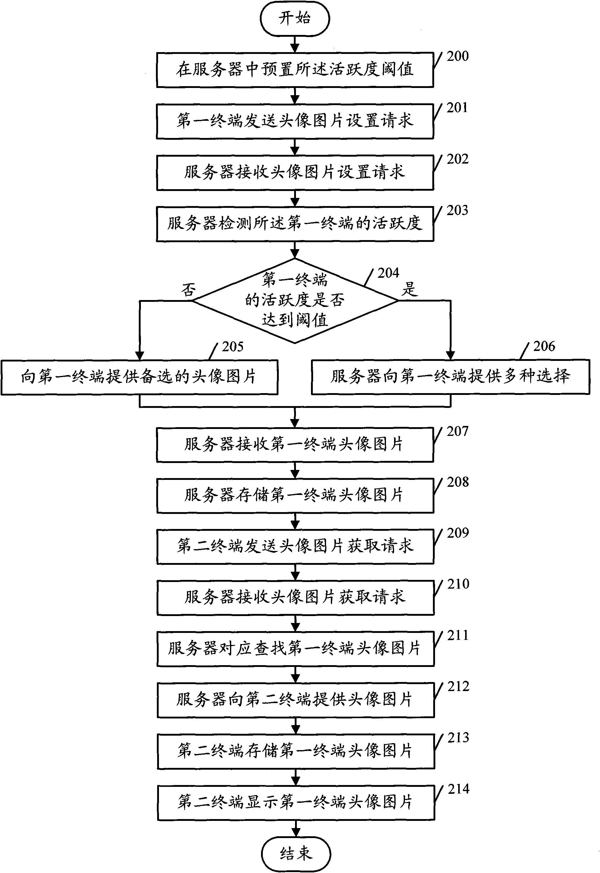 Method for displaying head portrait of contact person and corresponding service system, server and terminals