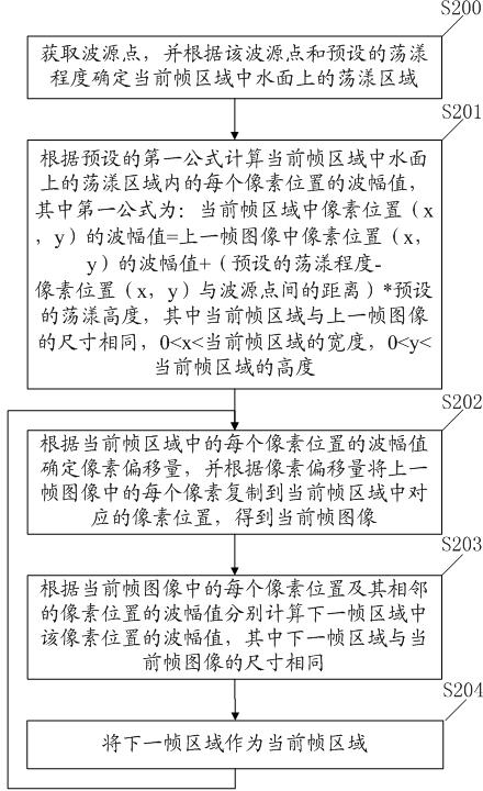 Method and device for realizing special water wave rippling effect