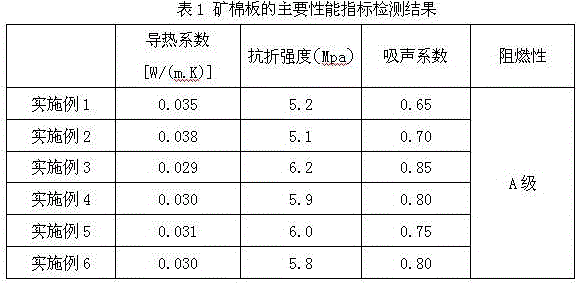 Mineral wool board, and preparation method thereof