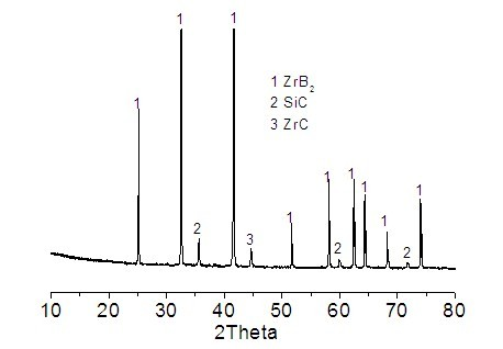 ZrB2-SiC composite powder and preparation method thereof