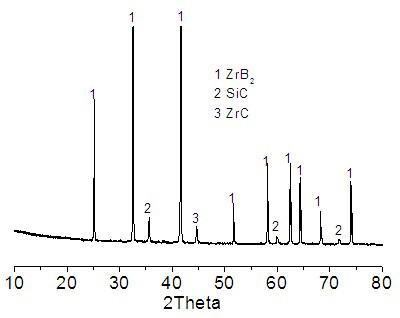 ZrB2-SiC composite powder and preparation method thereof