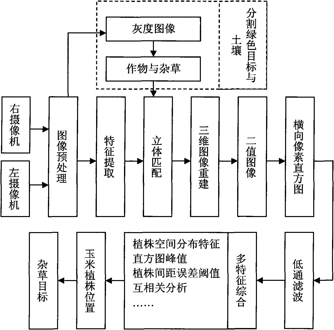 Method for recognizing inline crops and weeds of seedling stage in farmland