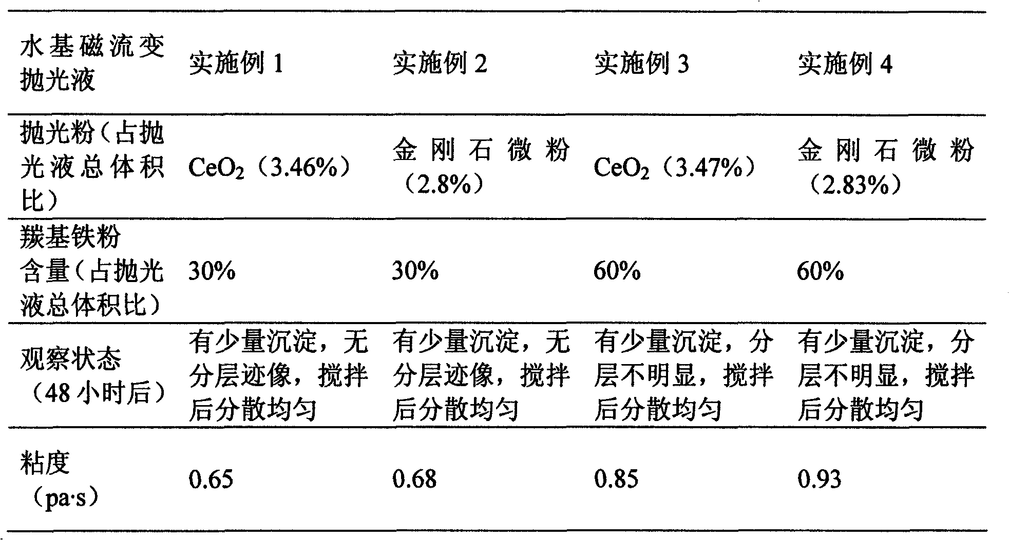 Water-based magneto-rheological polishing liquid for optical processing and preparation method thereof