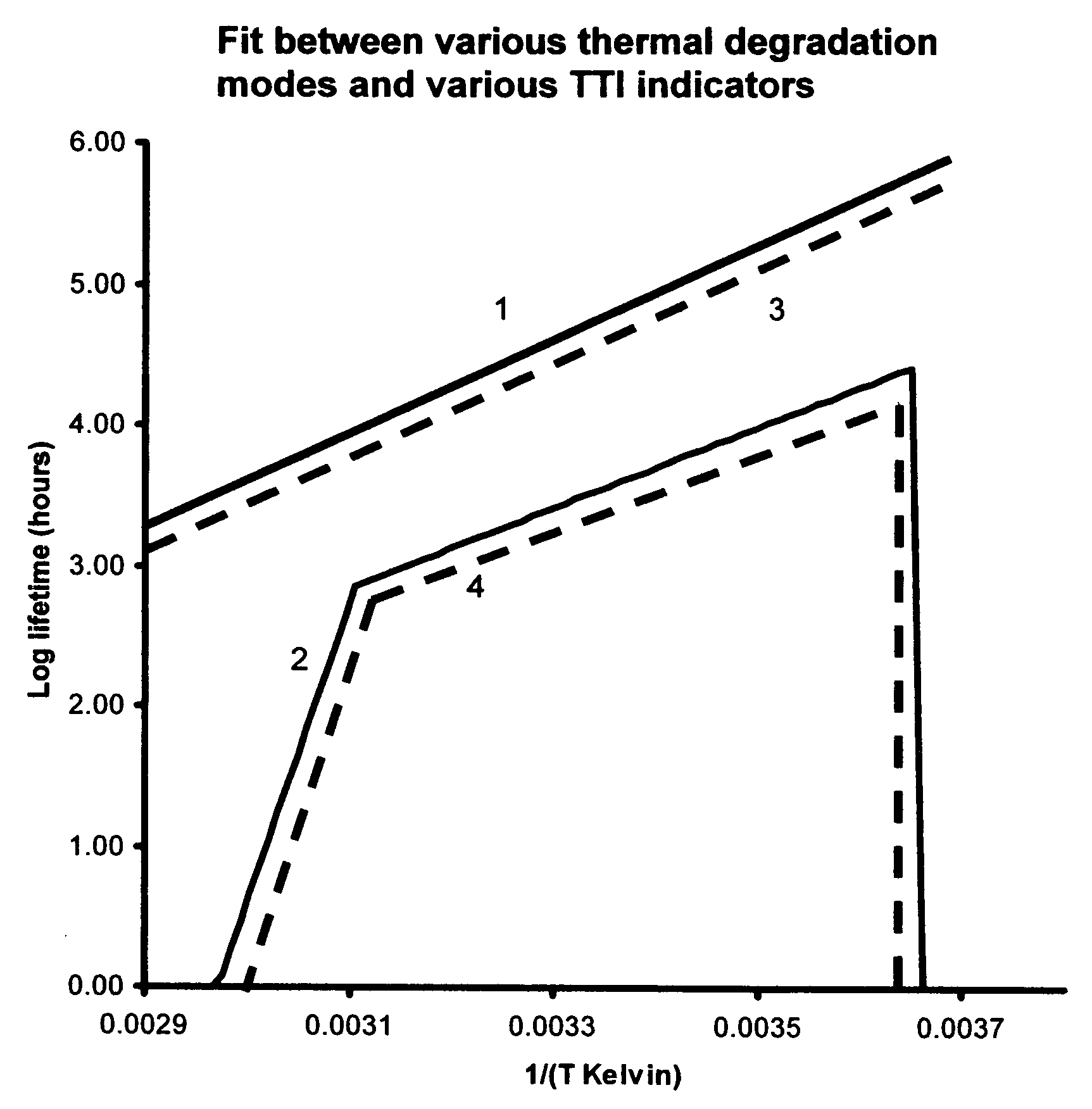 Material lifetime data abstraction device and method