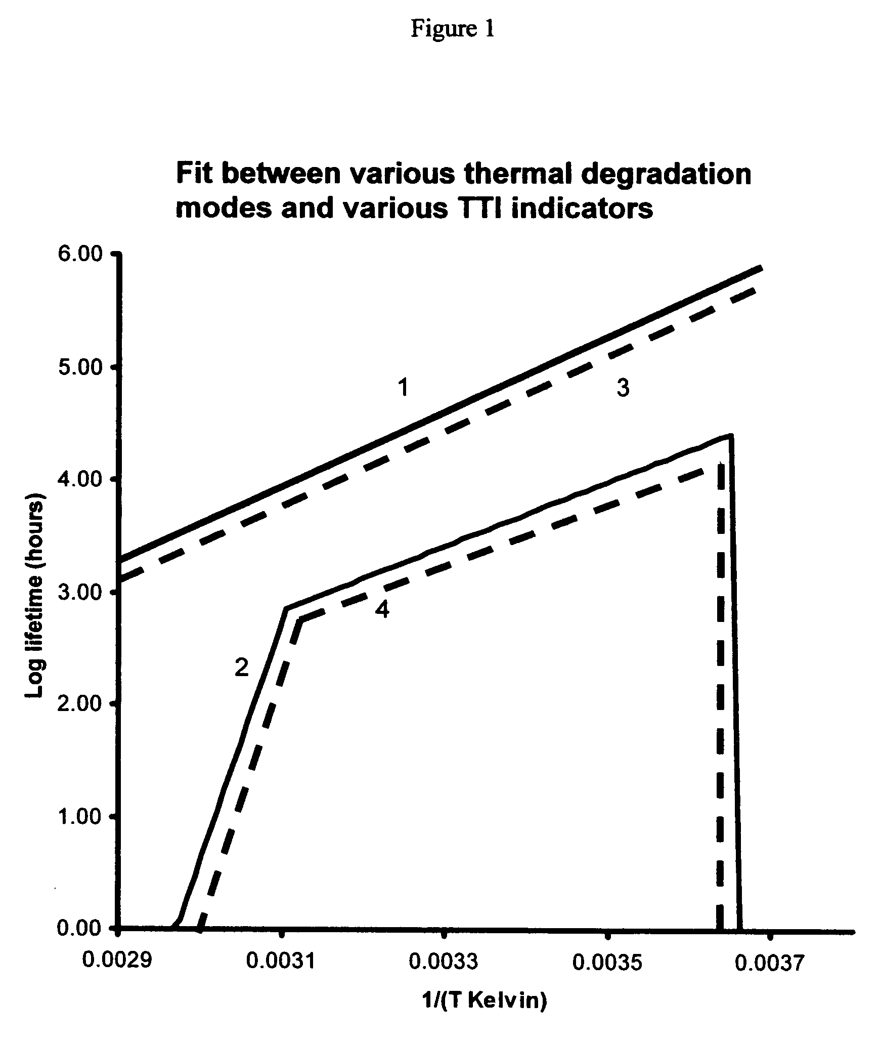 Material lifetime data abstraction device and method