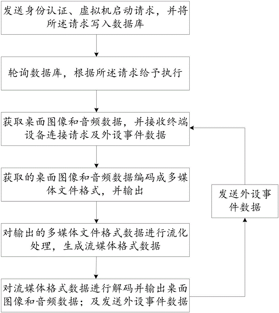 Method and system for realizing real-time desktop cloud