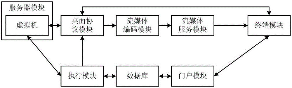 Method and system for realizing real-time desktop cloud