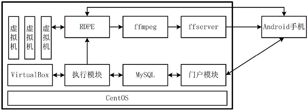 Method and system for realizing real-time desktop cloud