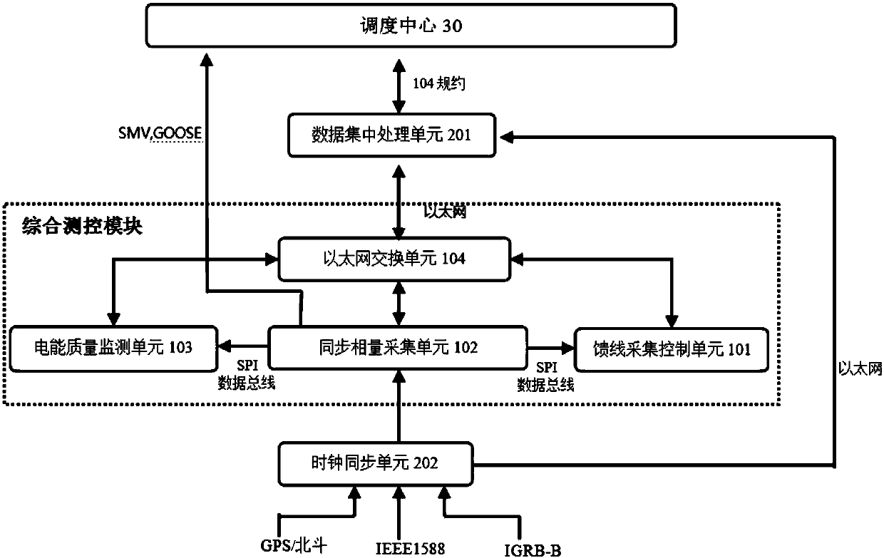 Comprehensive power distribution terminal of power distribution network