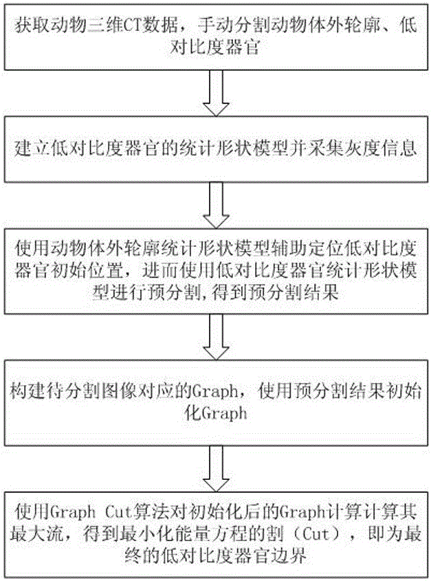 Medical image Graph Cut segmentation method based on statistical shape model