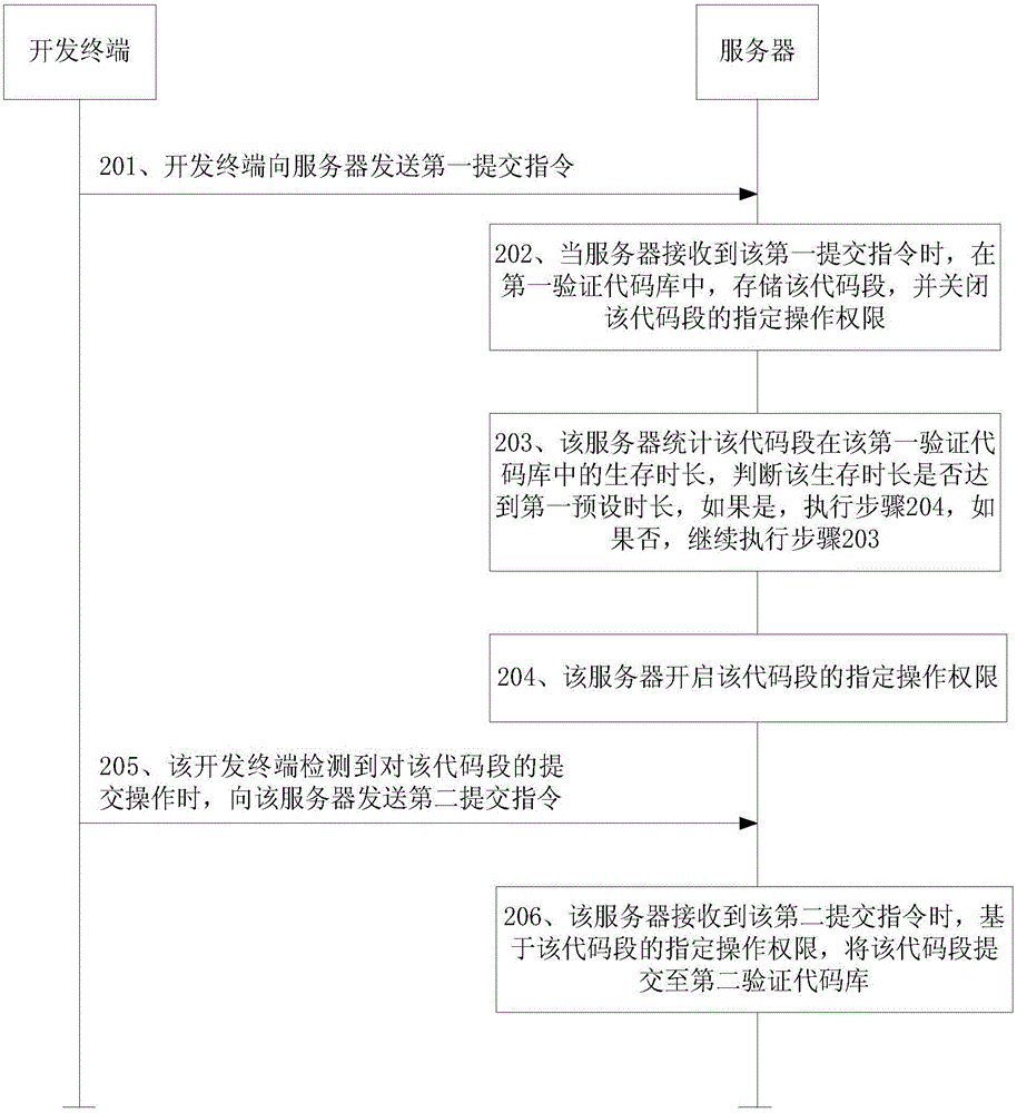 Authority management method and apparatus