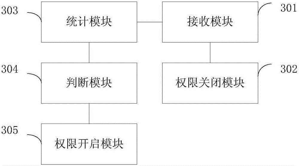 Authority management method and apparatus