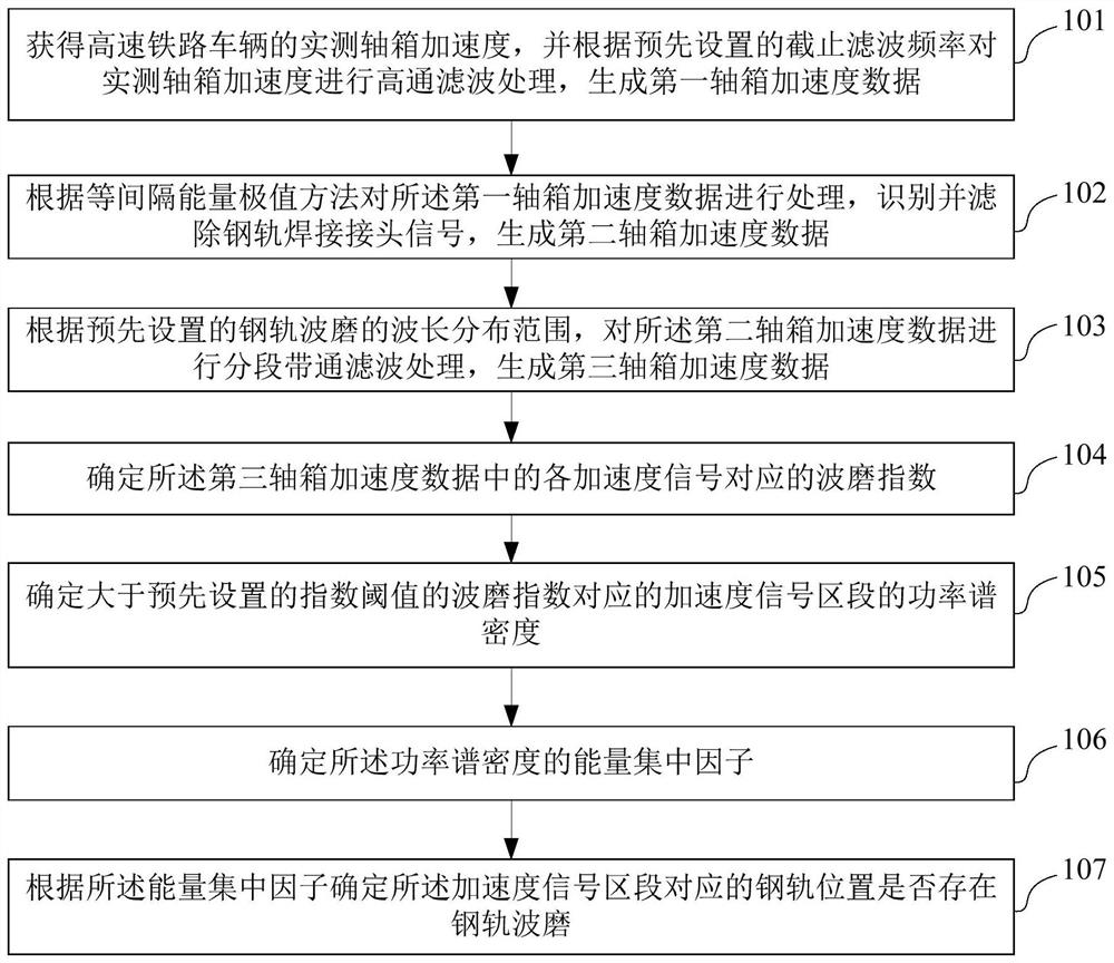 A high-speed railway rail corrugation dynamic detection method and device