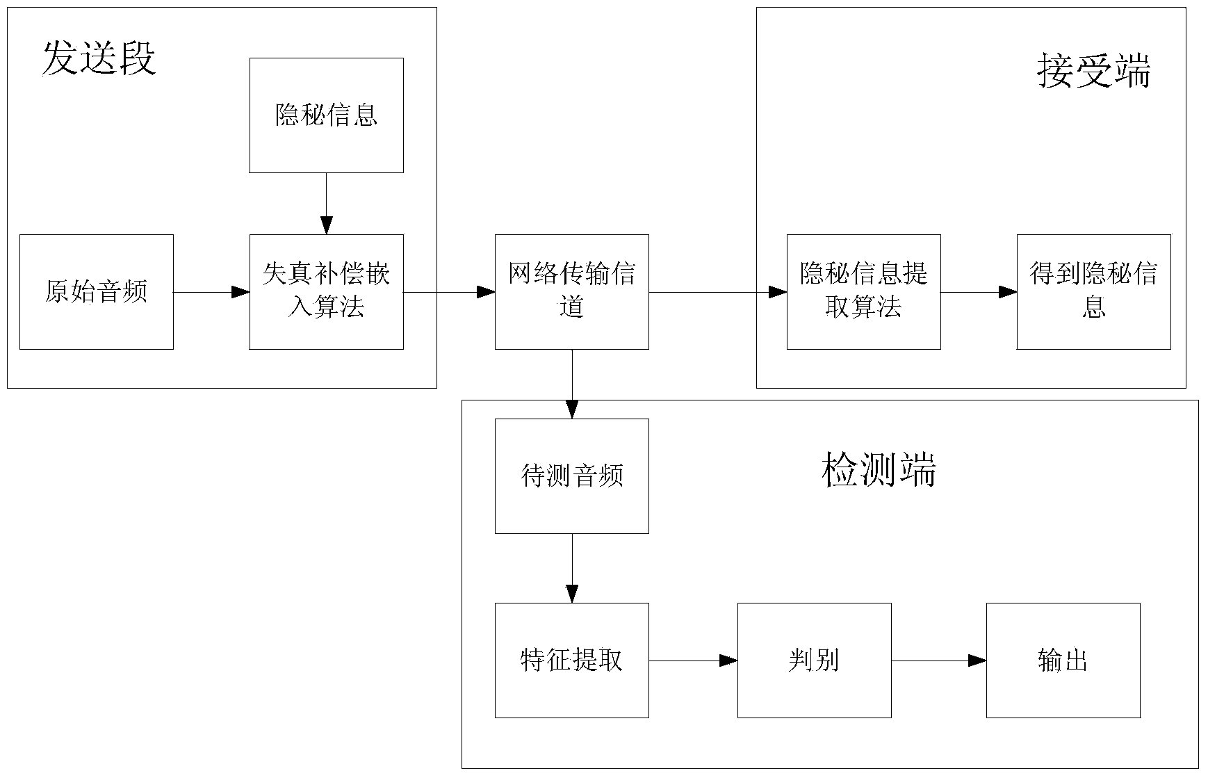 Method for detecting quantitatively-embedded secret information for DWT domain fidelity compensation