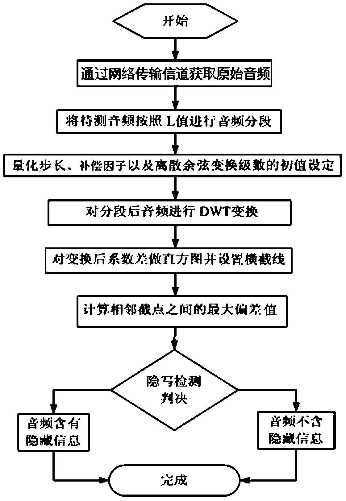 Method for detecting quantitatively-embedded secret information for DWT domain fidelity compensation