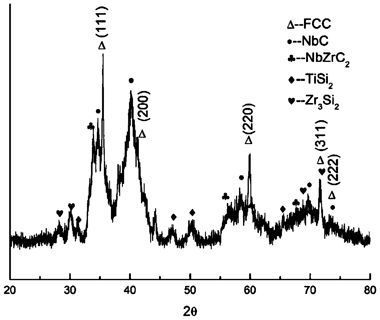 Preparation method of high-entropy ceramic composite coating