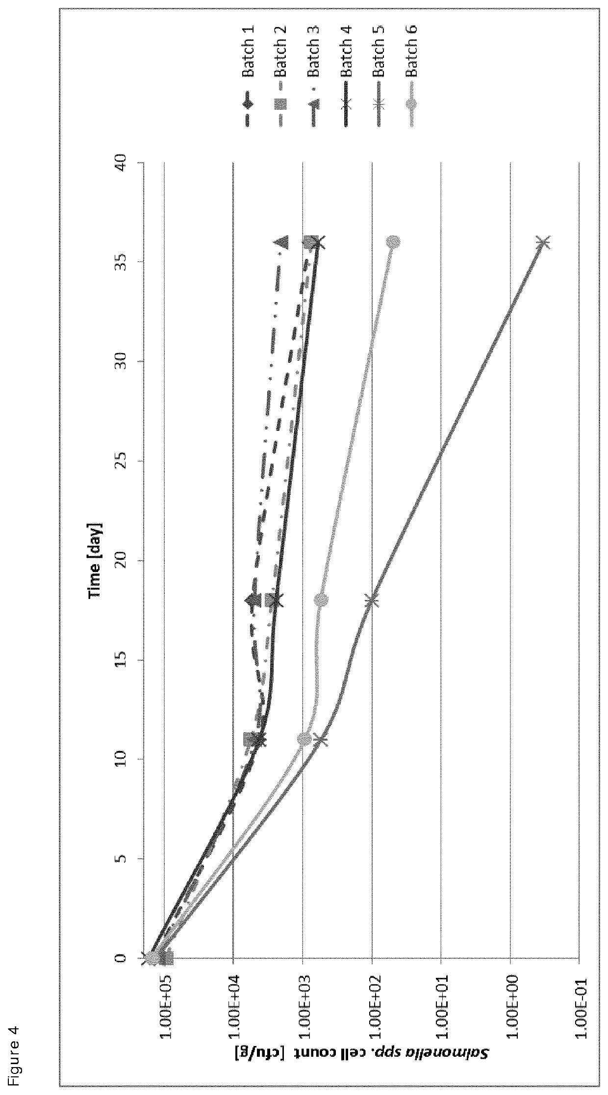 Reduction of the concentration of gram-negative bacteria in a fermented food product by the combination of red wine extract and a culture comprising at least one bacteriocin-producing lactic acid bacterial strain