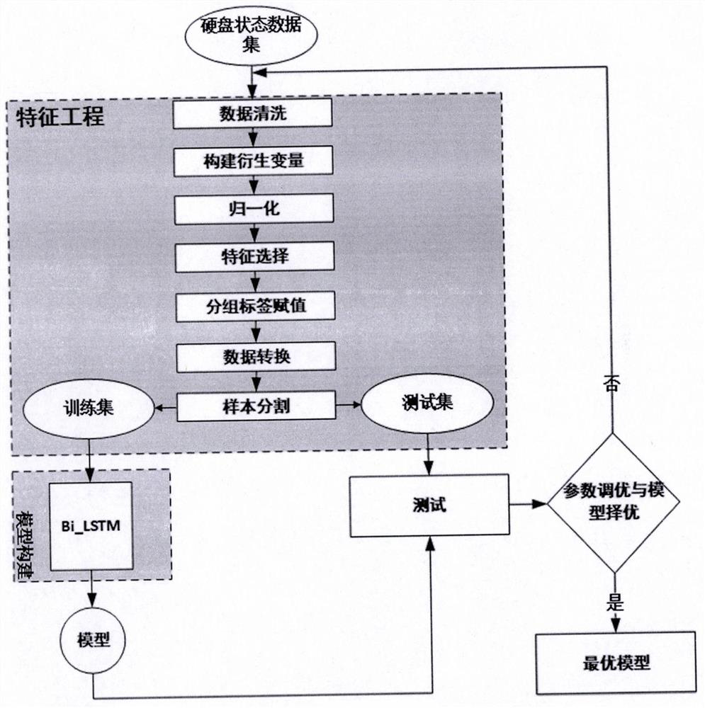 A method and system for online prediction of the remaining service life of a hard disk device