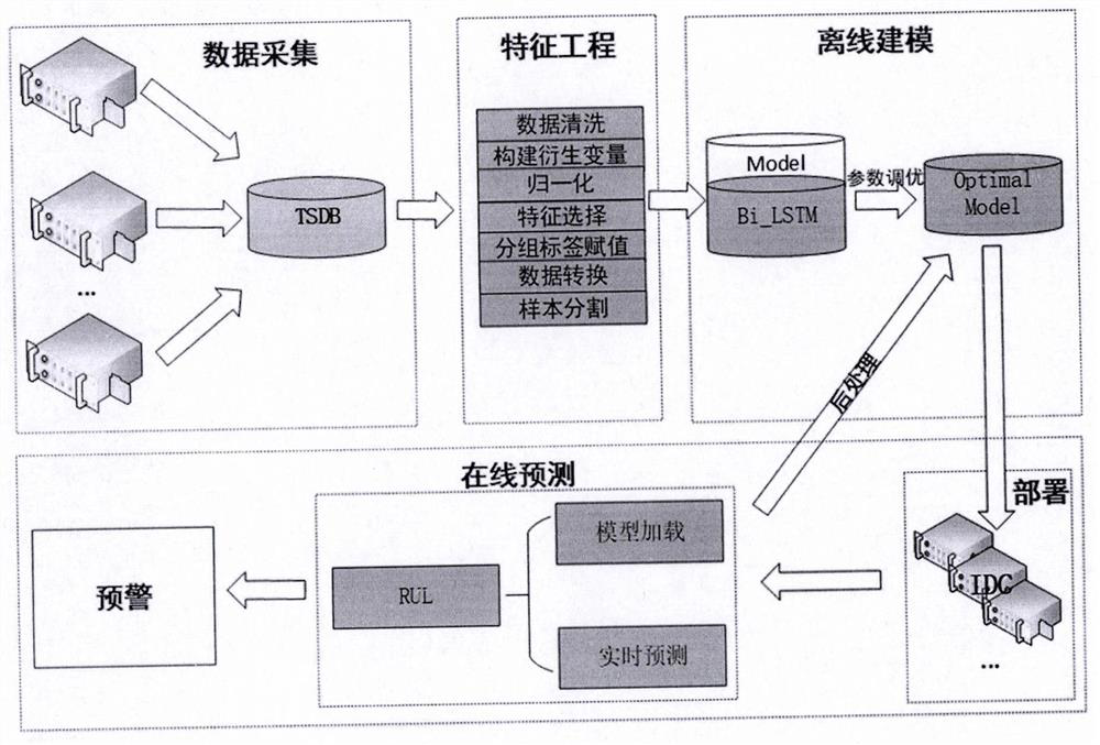 A method and system for online prediction of the remaining service life of a hard disk device