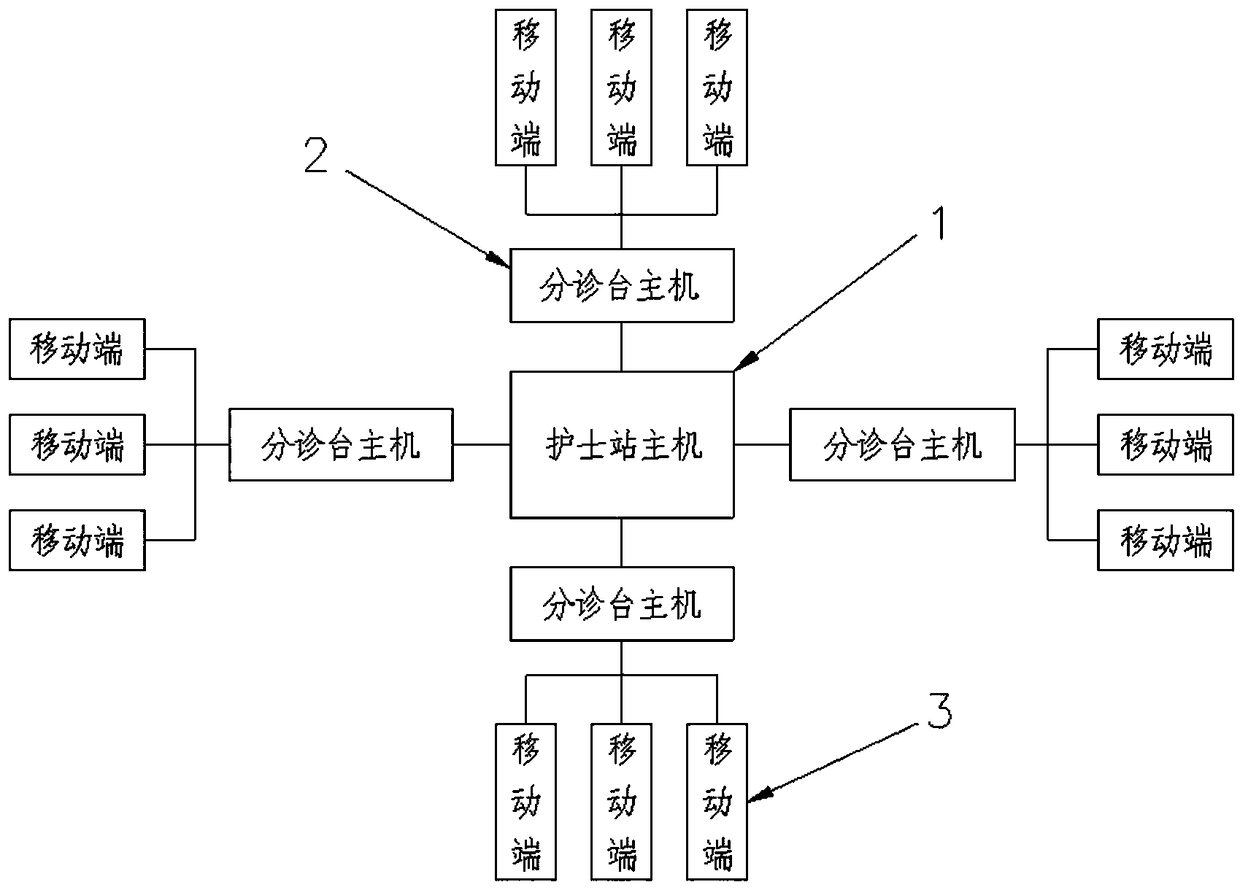 Emergency treatment shift system for improving quality and management level of emergency care