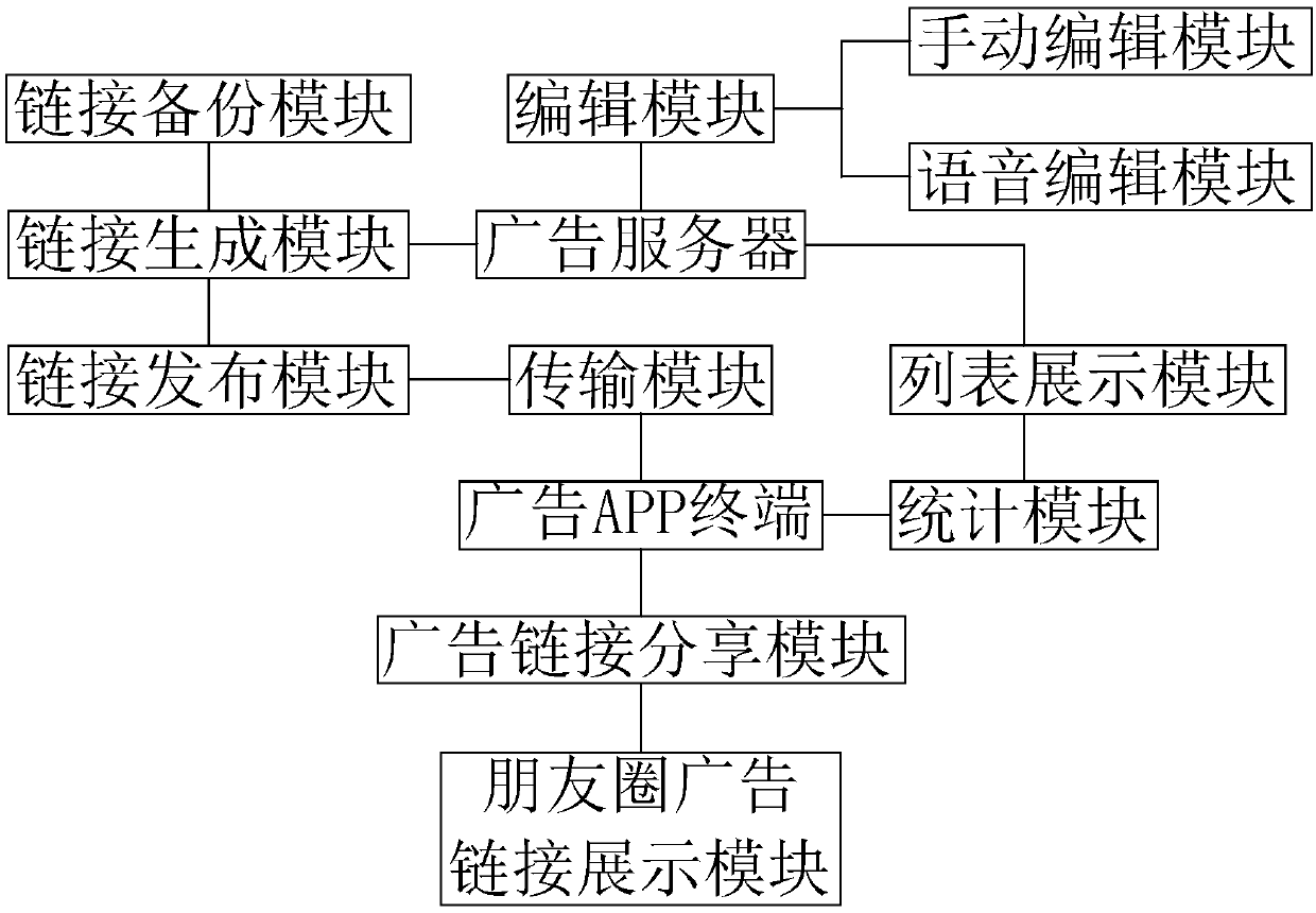 Advertisement pushing system based on circle-of-friends sharing