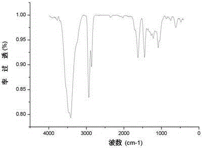 Preparation method of sulfur dioxide and epoxide copolymer