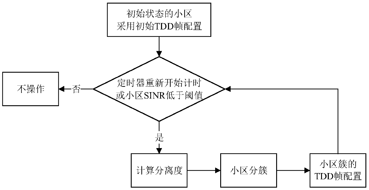 Improved 5G dynamic TDD network cell clustering interference coordination scheme