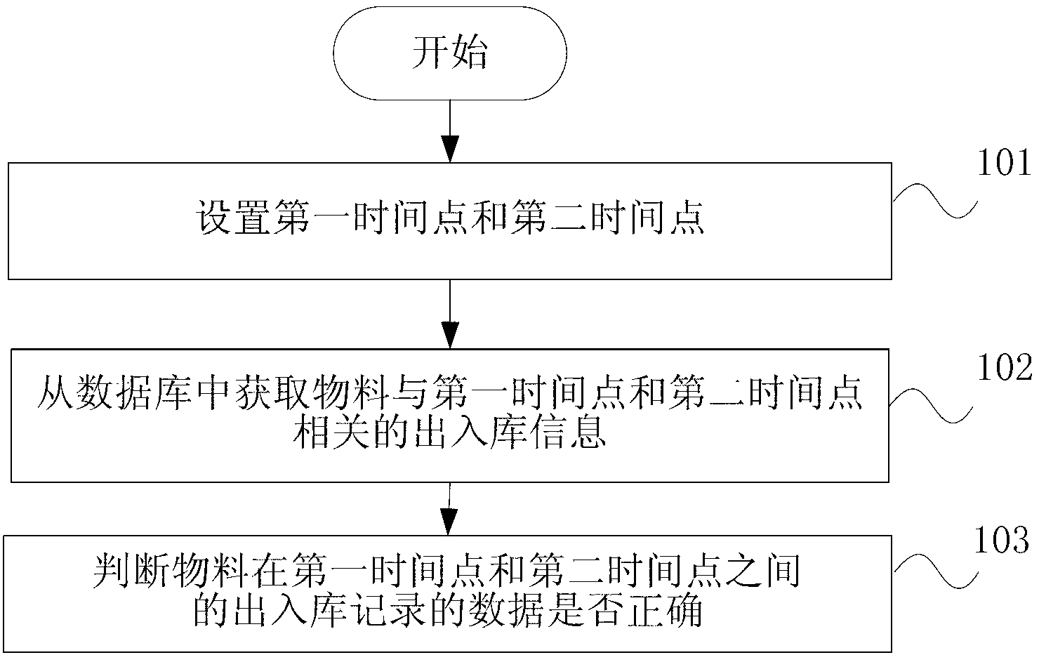 Warehouse management method and system