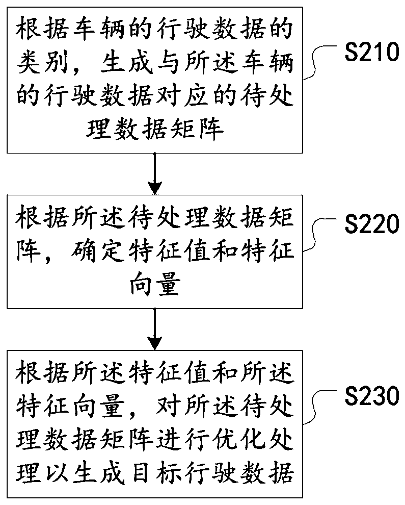 Vehicle driving data processing method and device